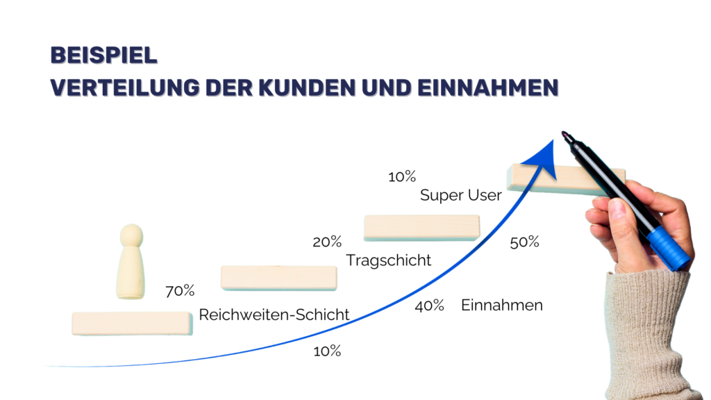 Einnahmen Produkttreppe